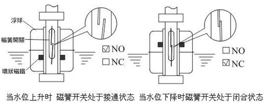 浮球常闭、常开活动状态图.jpg